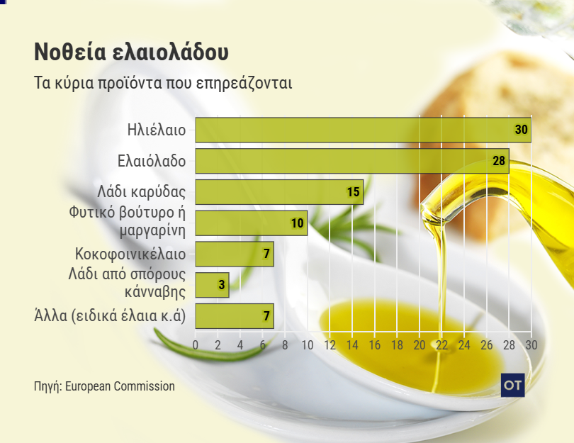 Ελαιόλαδο: Τι αποκαλύπτουν νέοι ευρωπαϊκοί έλεγχοι για νοθεία και παρατυπίες AgroPublic | Δίπλα στον αγρότη, καθημερινά αγροτικά νέα, γεωπονικές δημοσιεύσεις, κτηνοτροφία, ελαιοκομία, αμπελουργία AgroPublic | Δίπλα στον αγρότη, καθημερινά αγροτικά νέα, γεωπονικές δημοσιεύσεις, κτηνοτροφία, ελαιοκομία, αμπελουργία | Στιγμιότυπο οθόνης 2025 08 23 110941